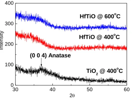 Fig. 3-5  XRD patterns of TiO 2  dielectric annealed at 400 o C and HfTiO dielectric  annealed at 400 and 600 o C