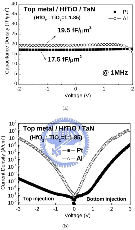 Fig. 3-7  (a) C-V and (b) J-V characteristics of HfTiO MIM capacitors with Pt or Al top  electrodes