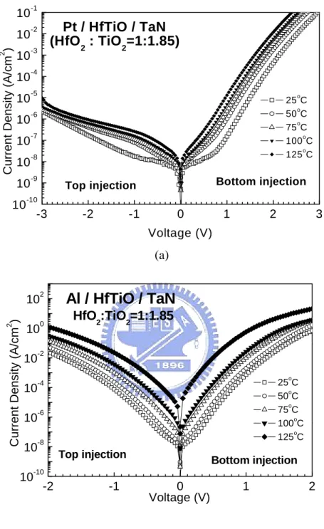 Fig. 3-8 J-V characteristics of HfTiO MIM capacitors with top electrodes of (a) Pt and  (b) Al under varied temperature from 25 to 125 o C.