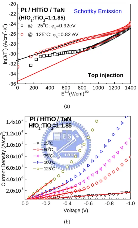 Fig. 3-9   (a) Schottky emission fitting of v/HfTiO/TaN MIM capacitors at 25 and  125 o C and (b) ohmic conduction fitting for Pt electrode at low electric field  at 25  o C