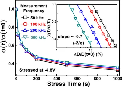 Fig. 5  Time dependence of the relative quadratic voltage coefficient of capacitance  α (t)/ α (0)  under a CVS of −4.6 V to −5 V