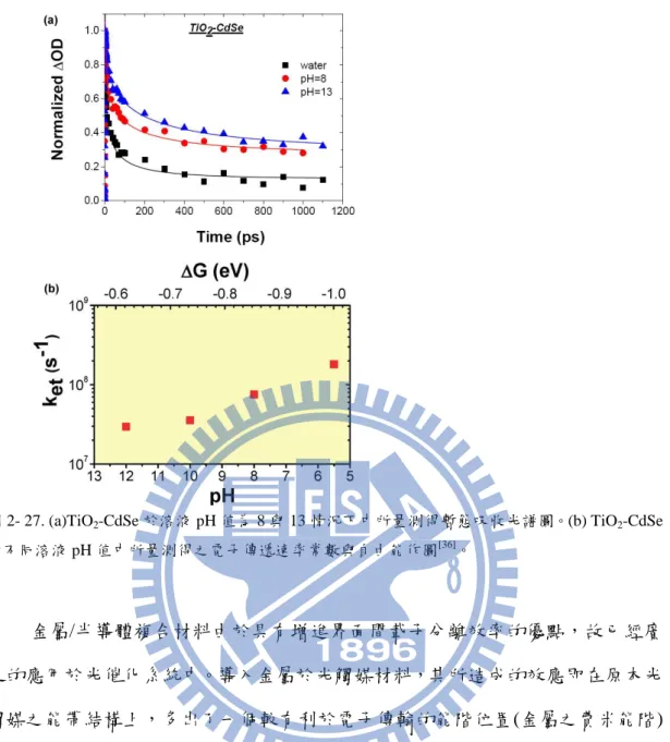 圖 2- 27. (a)TiO 2 -CdSe 於溶液 pH 值為 8 與 13 情況下中所量測得暫態吸收光譜圖。(b) TiO 2 -CdSe 於不同溶液 pH 值中所量測得之電子傳遞速率常數與自由能作圖 [36] 。  金屬/半導體複合材料由於具有增進界面間載子分離效率的優點，故已經廣 泛的應用於光催化系統中。導入金屬於光觸媒材料，其所造成的效應即在原本光 觸媒之能帶結構上，多出了一個較有利於電子傳輸的能階位置(金屬之費米能階)， 此新增之能階位置可有效地吸引並抓取系統中的自由電子，進而使複合結構產生 