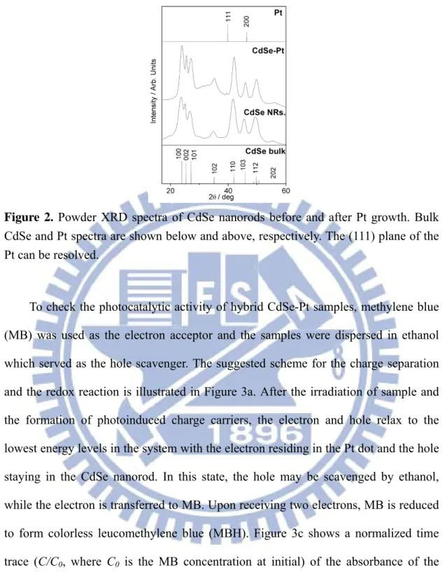 Figure 2. Powder XRD spectra of CdSe nanorods before and after Pt growth. Bulk  CdSe and Pt spectra are shown below and above, respectively