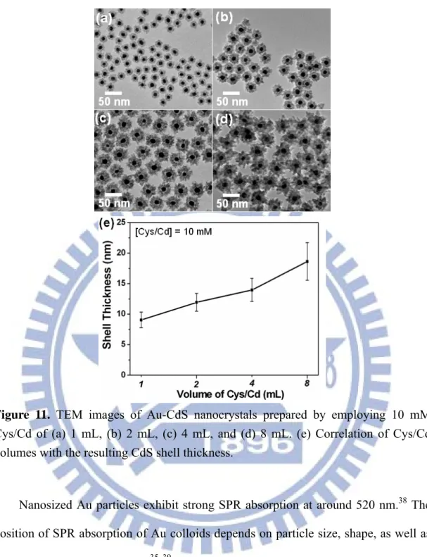 Figure 11. TEM images of Au-CdS nanocrystals prepared by employing 10 mM  Cys/Cd of (a) 1 mL, (b) 2 mL, (c) 4 mL, and (d) 8 mL