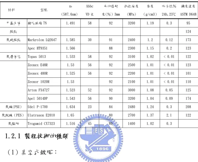 表 1.1 熱塑性材料的性質  n D Abbc  光的透射  抗拉強度 密度  吸水性％  撓度溫度 材料  型號  (587.6nm) VD 值  度(％）3mm (MPa)  （g/cm3）  24h,23℃  ASTM D648 甲基丙烯  樹脂玻璃 7N  1.491  58  92  3200  1.19  0.3  95  酸酯                              124  聚碳酸酯  Markrolon LQ2647  1.585  30  91  2400  1.2 