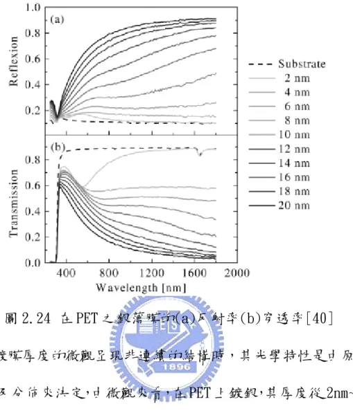 圖 2.24 在 PET 之銀薄膜的(a)反射率(b)穿透率[40] 