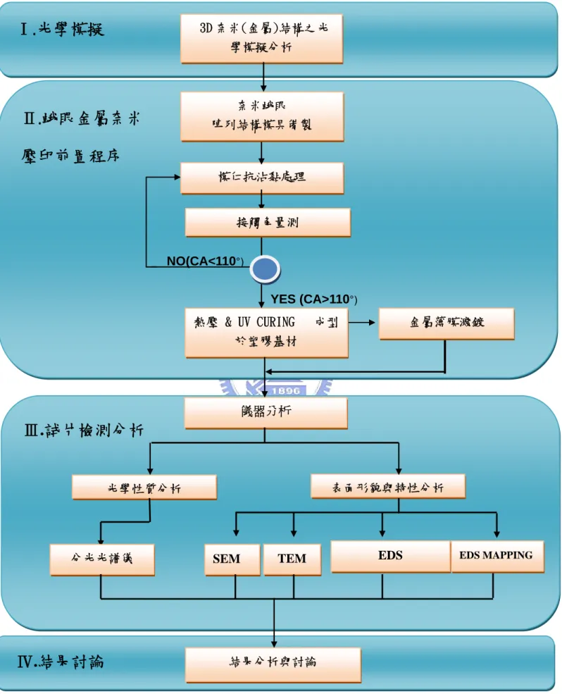 圖 4.1 實驗流程圖 