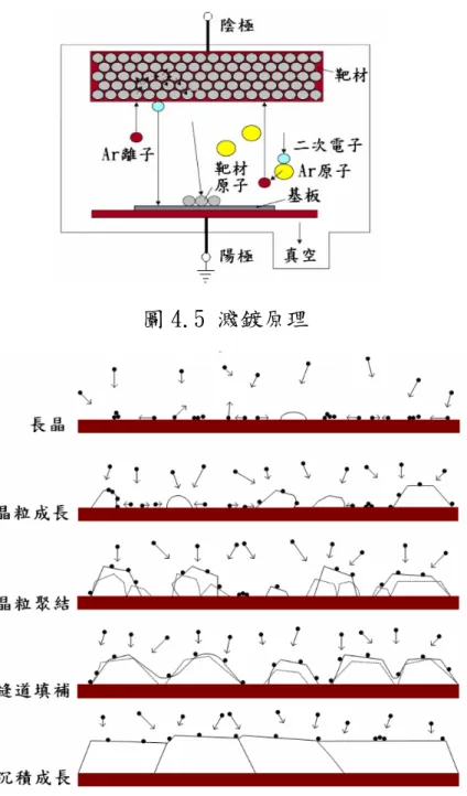 圖 4.5 濺鍍原理 