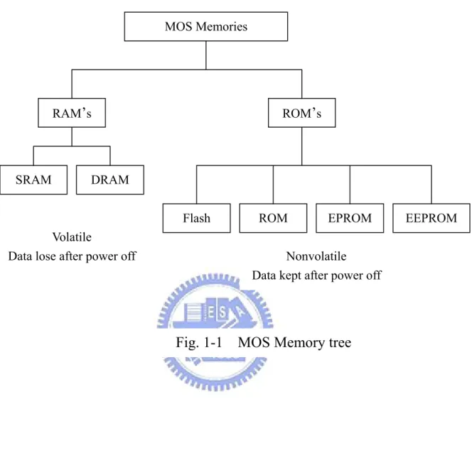 Fig. 1-1  MOS Memory tree 