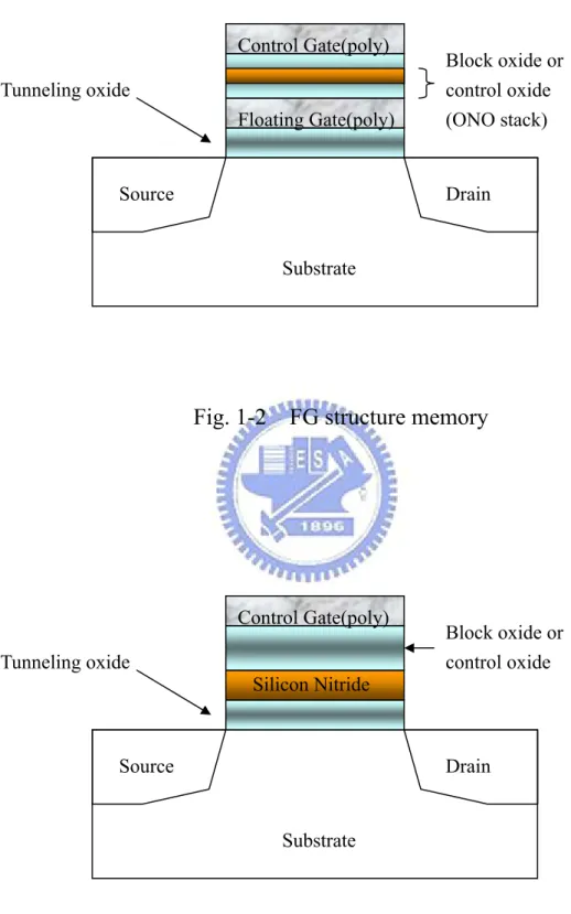 Fig. 1-2  FG structure memory 