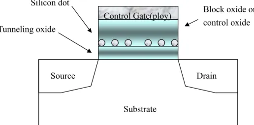 Fig. 1-4  Nanocrystal structure memory Silicon dot 