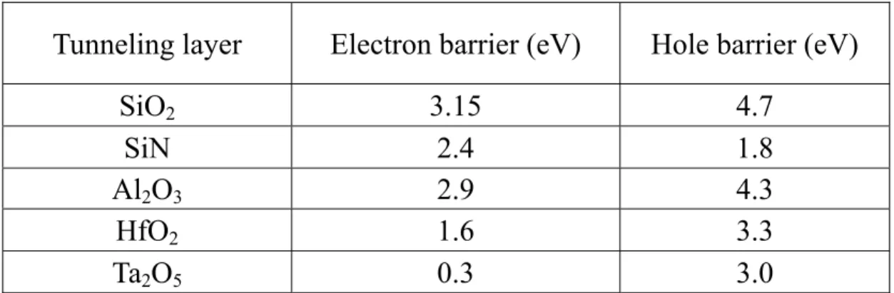 Table 2-1    Electron and hole barrier high for SiO 2  and Si 3 N 4