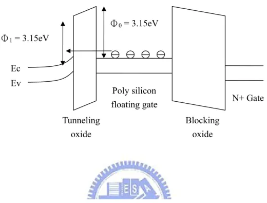 Fig. 2-2    FG band diagram during retention mode Φ0 = 3.15eV 