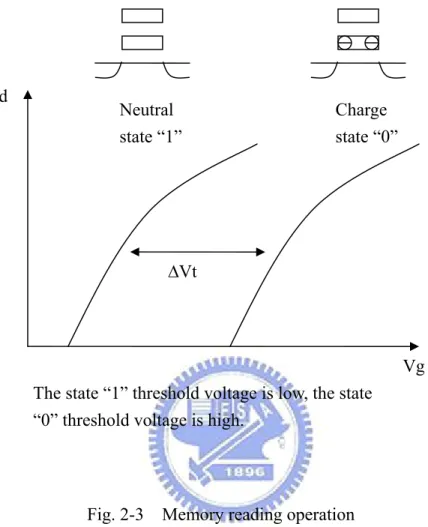 Fig. 2-3    Memory reading operation 
