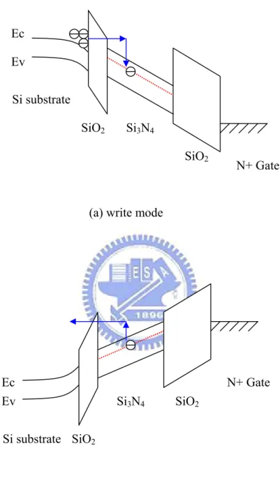 Fig. 2-4    Memory band diagram in (a)write mode  (b)Erase mode Ec Ev N+ Gate Si substrateSiO2SiO2Si3N4