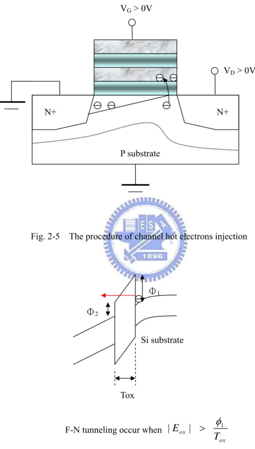 Fig. 2-5    The procedure of channel hot electrons injection  N+ N+ P substrateVD > 0V VG > 0V  Si substrate Tox Φ 1Φ2