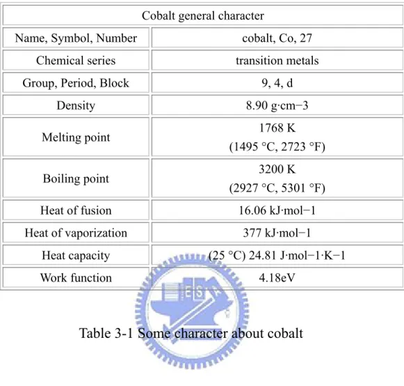 Table 3-1 Some character about cobalt 