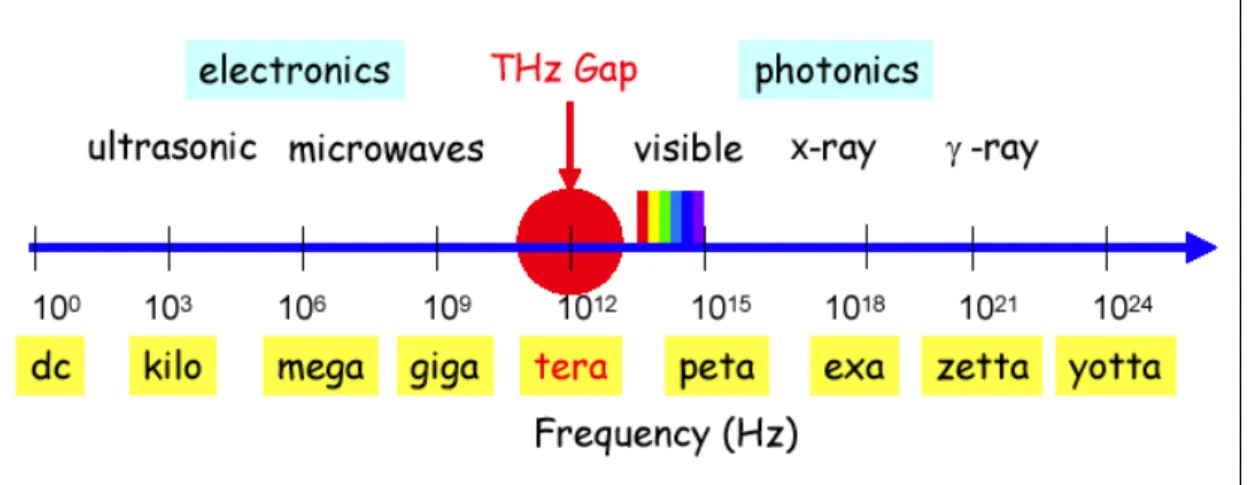 Fig. 1-1 Electromagnetic spectrum. The terahertz region ranges from   frequencies of about 100 GHz to 10 THz