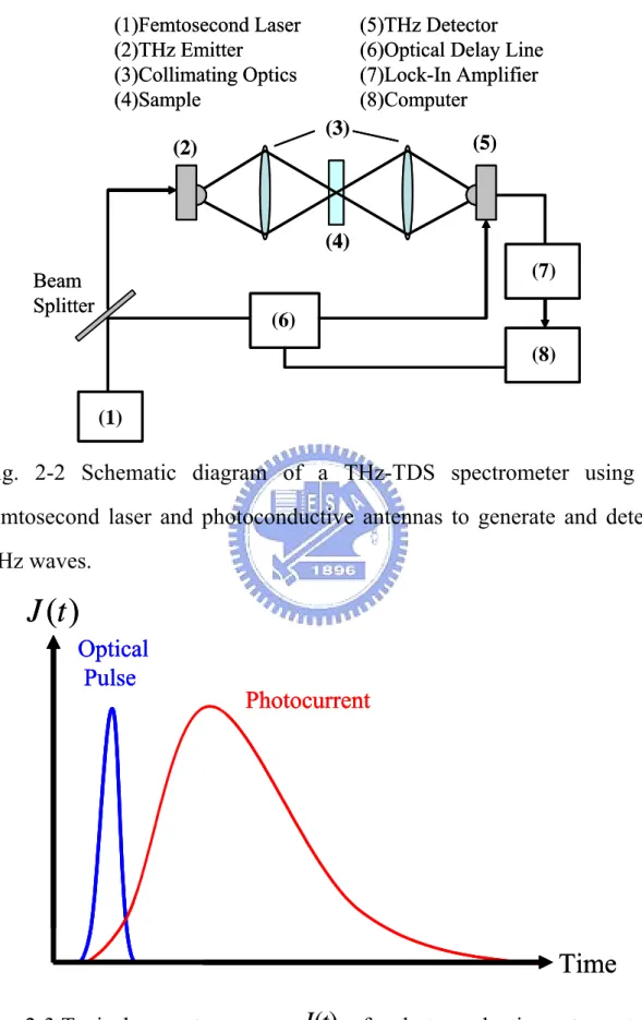 Fig. 2-2 Schematic diagram of a THz-TDS spectrometer using a  femtosecond laser and photoconductive antennas to generate and detect  THz waves
