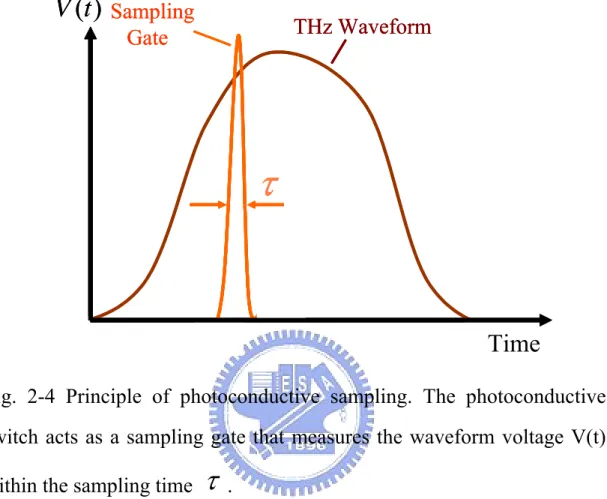 Fig. 2-4 Principle of photoconductive sampling. The photoconductive  switch acts as a sampling gate that measures the waveform voltage V(t)  within the sampling time  τ 