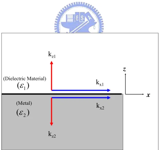 Fig. 2-7 A p-wave propagates along the interface between dielectric  material  ( )ε 1  and metal  ( )ε2   in the x-direction when  z > 0 