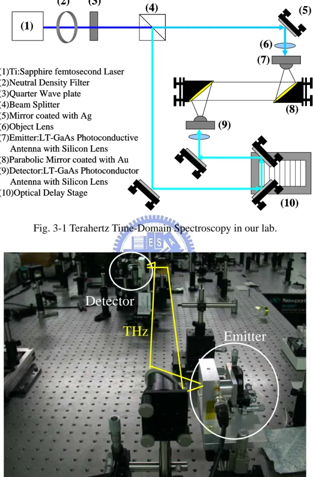 Fig. 3-1 Terahertz Time-Domain Spectroscopy in our lab. 