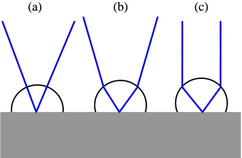 Fig. 3-3 Three different silicon design. (a) the non-focusing hemispherical  design. (b) the hyper-hemispherical lens, and (c) , the collimating  substrate lens