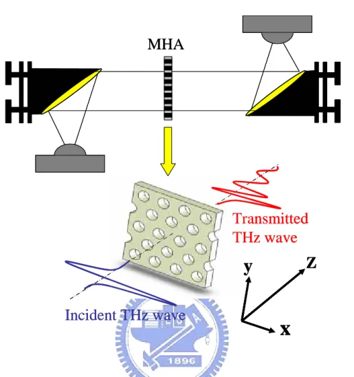 Fig. 3-6 Schematic diagram of the transmission properties of THz wave  through MHA. THz wave is parallel between two parabolic mirrors and  normal incident to the sample