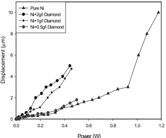 Fig. 1. Applied powers versus displacements of  microactuators at different incorporation of diamond  nanoparticle concentrations