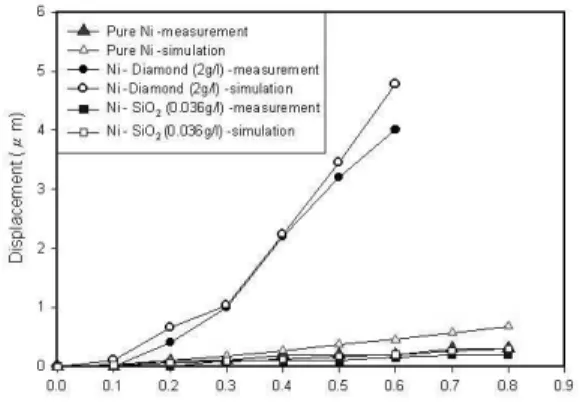 Fig. 9. Comparison of the experimental data with finite  element analysis for displacement at different applied  voltage in various nanoparticle concentrations