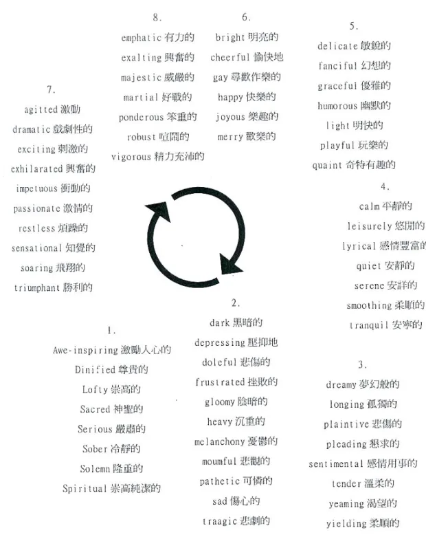 圖 2.15， ， ， Henver’s adjective circle  ， (資 料 來 源資 料 來 源資 料 來 源 資 料 來 源 ：：： ： 莊 雅 量莊 雅 量 莊 雅 量 ，莊 雅 量，， ， 2001) 