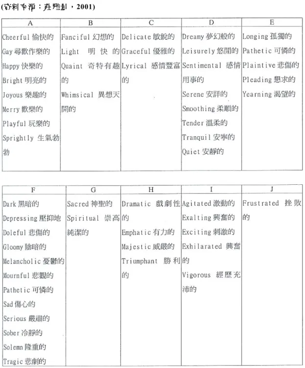 表 表 2.2， ， ， ， Farnsworth  針 對 針 對 針 對 Henver’s adjective circle 所 修 正 的 檢 核 表 針 對 所 修 正 的 檢 核 表 所 修 正 的 檢 核 表   所 修 正 的 檢 核 表 (資 料 來 源資 料 來 源資 料 來 源 資 料 來 源 ：：： ： 莊 雅 量莊 雅 量 莊 雅 量 ，莊 雅 量，， ， 2001) 