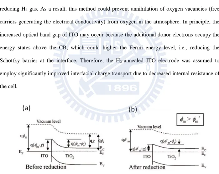 Figure  2.3  Illustration of band alignment and the Schottky barrier formed at the junction of conducting  oxide (ITO) and semiconductor (TiO 2 ) (a) before and (b) after H 2 -gas reduction [49]