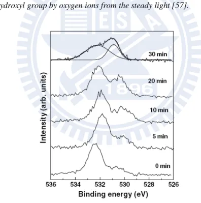 Figure  2.9  XPS  spectra  of  O  1s  core  level  from  untreated  and  oxygen  plasma  treated  (5-30  min)  ZnO  films [73]
