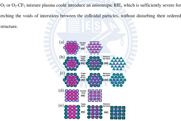 Figure 2.11 Illustration of the colloidal lithographic concept with some 2D geometrical structural units: 