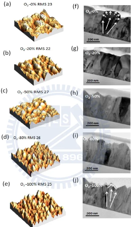 Figure  4.1  (a-e)  AFM  topographic  5×5µm  scans  and  (f-j)  cross-sectional  TEM  images  for  oxygen- oxygen-incorporated FTO films deposited at various oxygen concentrations: 0, 20, 50, 80 and 100%