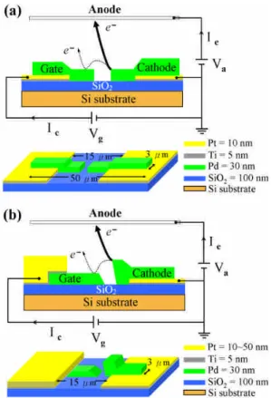 圖 1. (a) 傳統式 SCE 結構與(b) 氫化 SCE 結構之 2D、3D 示意圖。箭頭曲線則闡明電子發射之行徑 軌跡。 在先前的研究成果中，我們提出了較為簡 易利用吸收氫氣處理的方法來製作鈀薄膜上 的奈米裂縫。當鈀曝露在氫氣的環境下，解離 的吸附氫原子能夠快速的擴散進入鈀金屬內