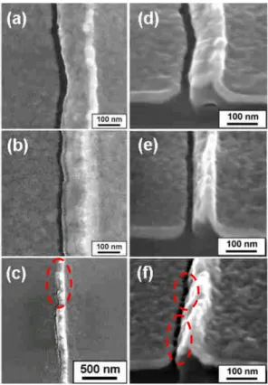 圖 3. 顯示經 25 ℃氫化製程，三種 SCE 結構(SCE-15 nm、SCE-20 nm 與 SCE-25 nm) 之二次電子顯微鏡（SEM）影像。圖 3. (a-b) 中可觀察到在 SCE-15 nm 與 SCE-20 nm 結構 中分別可得到奈米裂隙尺寸約為~25 nm 與 18 nm， 此 實 驗結果 與靜態 應力 分佈模 擬相符 合，SCE-20 nm 結構擁有最大應力集中範圍且 應力向鈀條狀薄膜兩側釋放的趨勢也最為明 顯。因此表示，SCE-20 nm 結構為產生最小奈 米裂隙寬度之最佳化結構