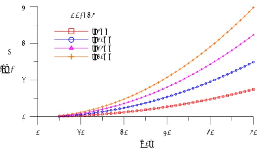 Fig. 2.5      Yielding displacement with respect to height-to-thickness ratio  ( h t  for  )