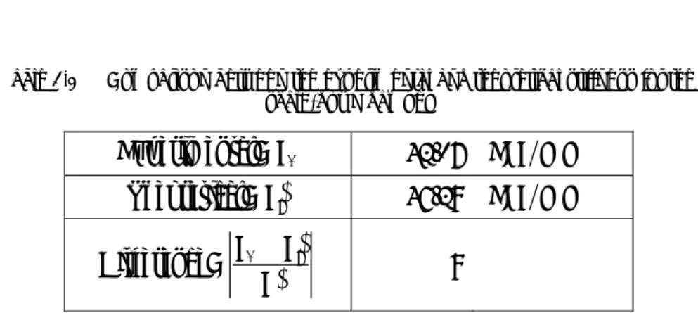 Table 4.3      Comparison between the experimental and theoretical stiffness for the  scale-down damper  Experimental:  k   1 42.07 kgf mm Theoretical:  k′   d 46.29 kgf mm Difference:  k 1 k d k − ′′ 9 % 