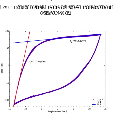 Fig. 4.12      Curve fitting for determining the experimental stiffness of the scaled-down  damper 