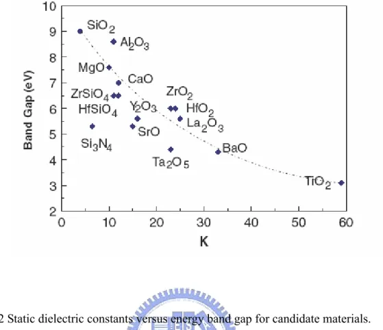 Fig. 1-2 Static dielectric constants versus energy band gap for candidate materials. 
