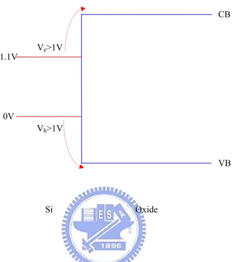 Fig. 1-3 Schematic of band offsets determining carrier injection in oxide band states.Ve&gt;1V Vh&gt;1V 1.1V 0V CB VB Si Oxide 
