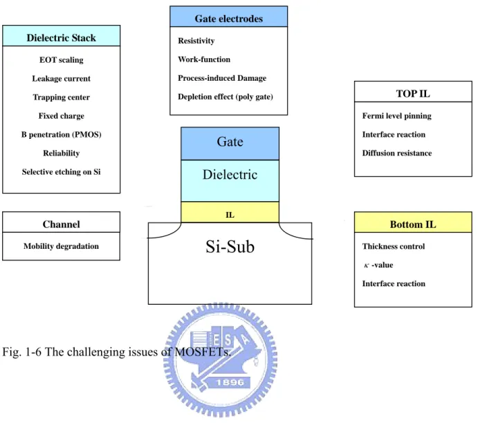 Fig. 1-6 The challenging issues of MOSFETs.  Dielectric Gate Si-Sub ILDielectric StackEOT scaling Leakage current Trapping center Fixed charge B penetration (PMOS) Reliability Selective etching on Si  Gate electrodesResistivity Work-function  Process-induc
