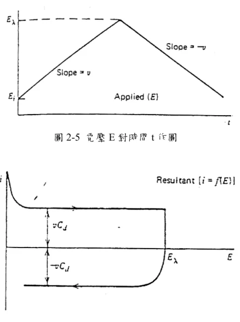 圖 2-5  電壓 E 對時間 t 作圖 