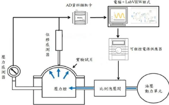 圖 3.1 系統間的作用示意圖 