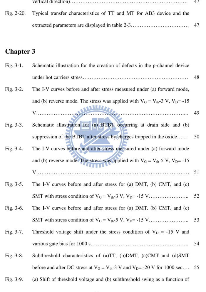 Fig. 2-20.  Typical  transfer  characteristics  of  TT  and  MT  for  AB3  device  and  the  extracted parameters are displayed in table 2-3……………………………  47 