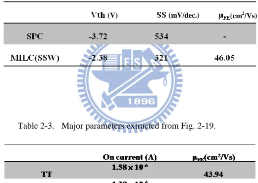 Table 2-2.  Performance parameters extracted from Fig. 2-8. 