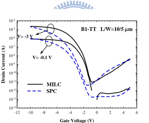 Figure 2-8.  Comparisons of transfer characteristics between SPC and MILC devices  and the performance parameter are summarized in table 2-2