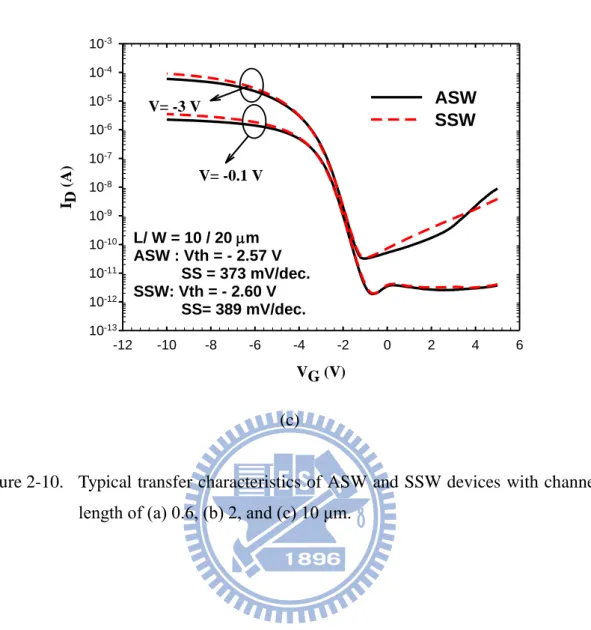 Figure 2-10.  Typical transfer characteristics of ASW and SSW devices with channel  length of (a) 0.6, (b) 2, and (c) 10 μm